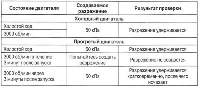 Проверка системы улавливания паров топлива