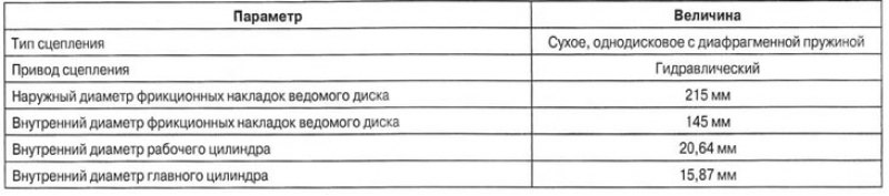 Технические характеристики сцепления