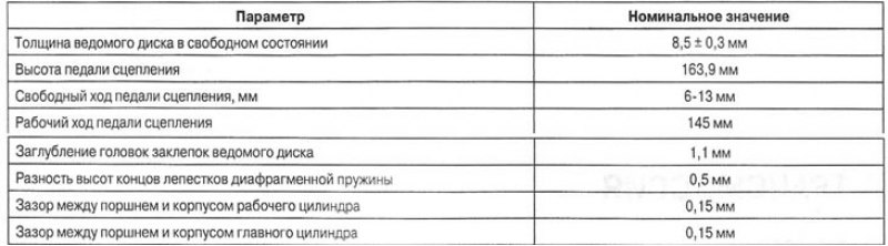 Технические характеристики деталей сцепления