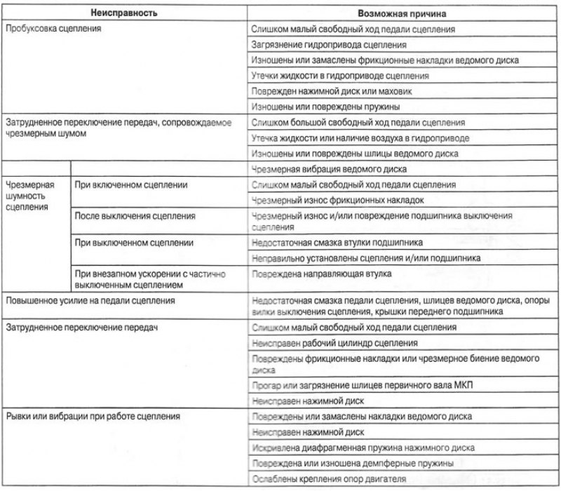 Неисправности сцепления. Возможные неисправности сцепления. Неисправности муфты сцепления. Основные неисправности муфты сцепления. Неисправности сцепления таблица.