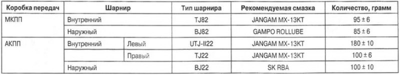 Заправочные объемы смазки в шарнирах