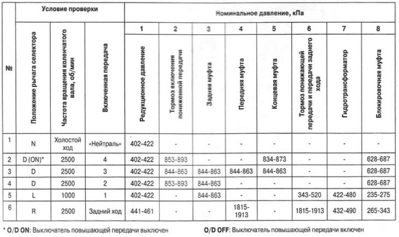 Таблица давлений в магистралях управления…