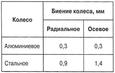 Величина биения колеса