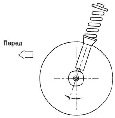 6. Измерьте величину продольного наклона оси…