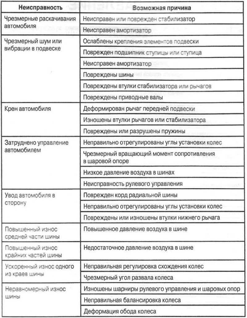 Основные неисправности колес и шин и их причины