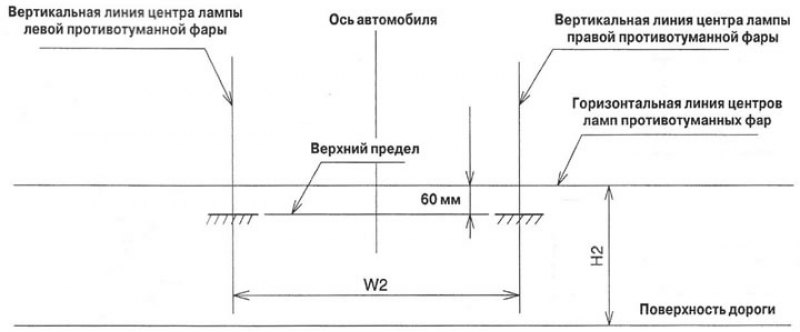 L: Расстояние от центра ламп фар до экрана