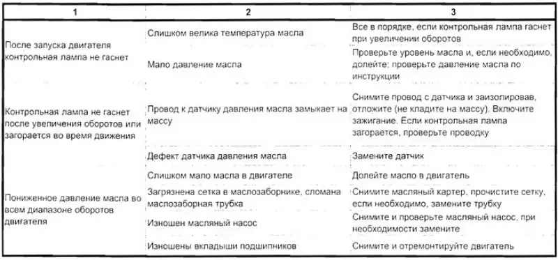 Диагностика неисправностей системы смазки