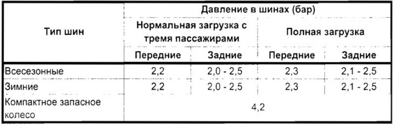 Давление воздуха в шинах