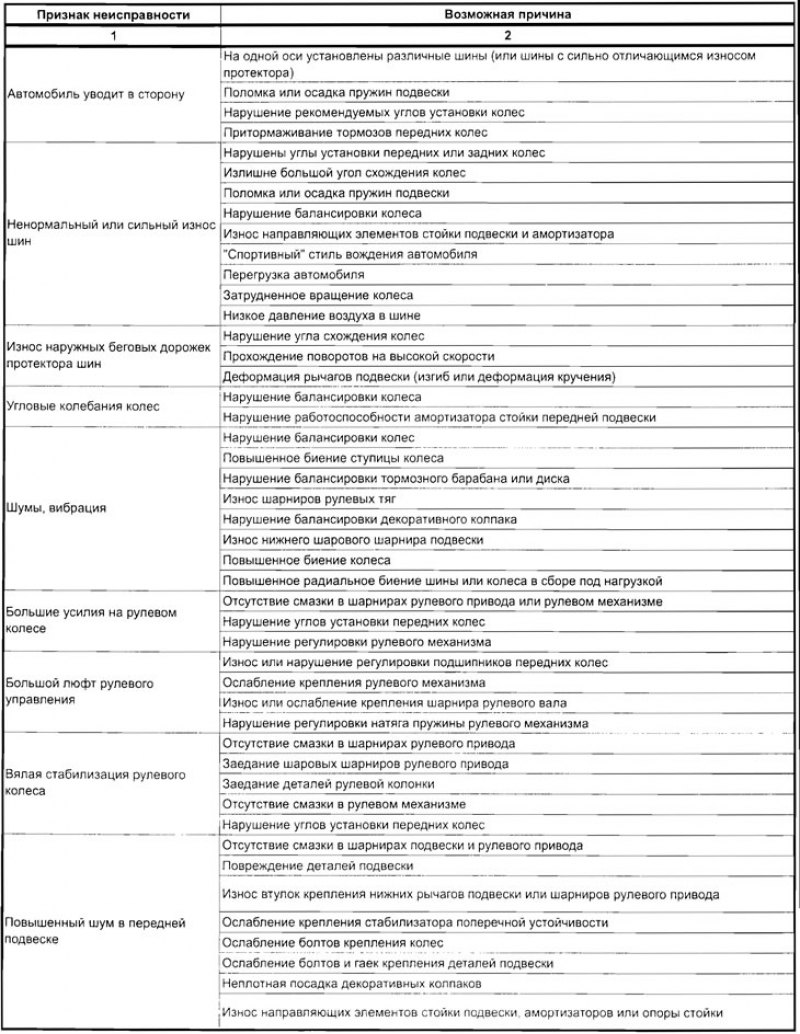Основные неисправности ходовой части