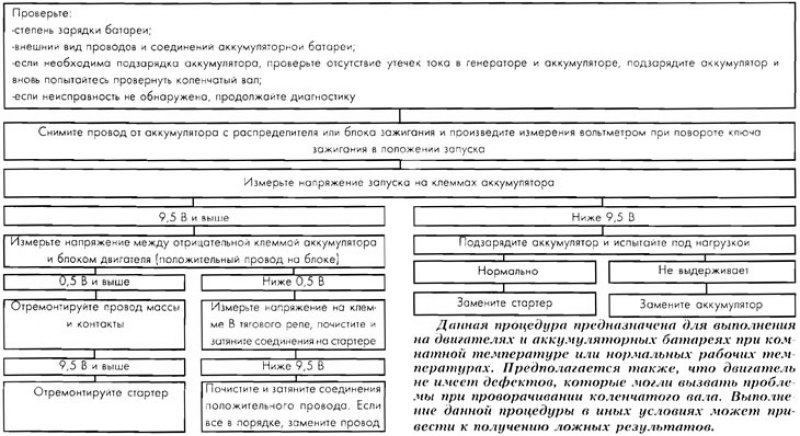Медленное проворачивание коленчатого вала, щелчки…
