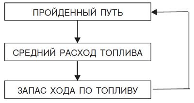 1. Показания пройденного пути