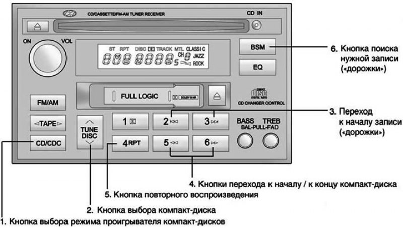 Подсоединенный к аудиосистеме автомобильный…