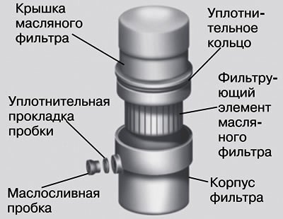 5. Ослабьте сливную пробку масляного фильтра,…