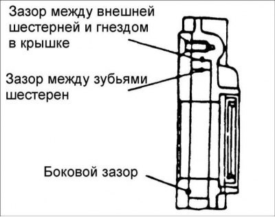 Предельно допустимый боковой зазор роторов…