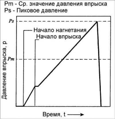 Кривая скорости разгрузки для обычной системы…