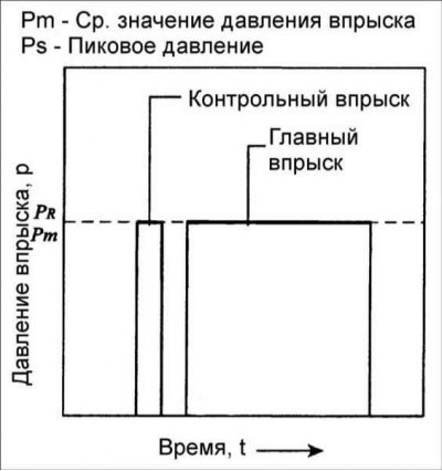 Кривая скорости разгрузки для системы впрыска…