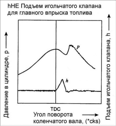 Подъем игольчатого клапана форсунки и скорость…