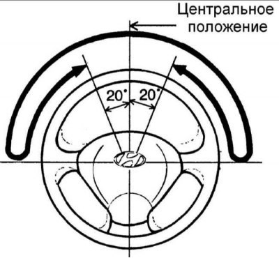 2. Когда рулевое колесо повернуто на 90° и…