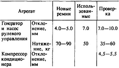 Стандартное значение (3,0-л двигатель V-6)