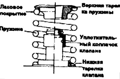 Клапанные пружины должны устанавливаться стороной…