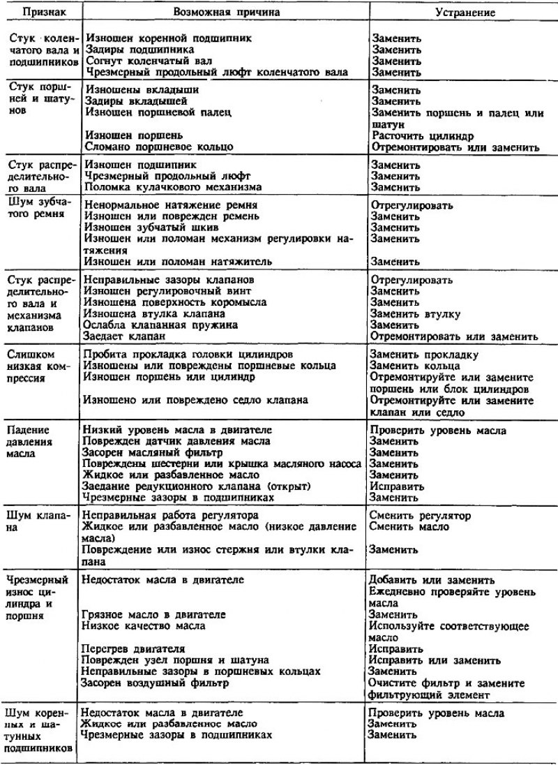 Неисправности и их причины