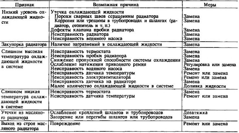 Возможные неисправности системы охлаждения