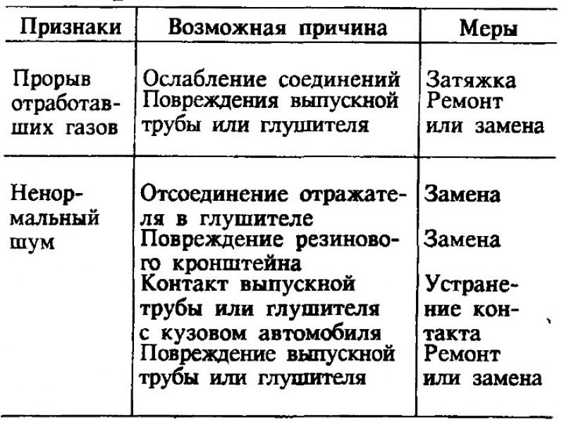 Двигатель с двумя распредвалами — неисправности