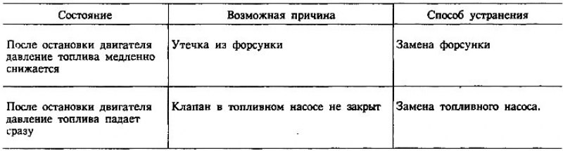 Проверьте утечки топлива при наличии давления, во…