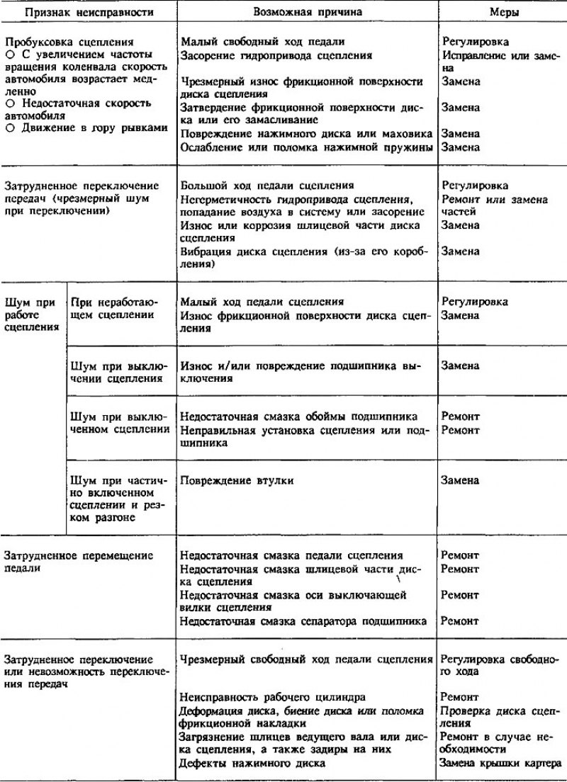 Неисправности хендай соната. Возможные неисправности сцепления.