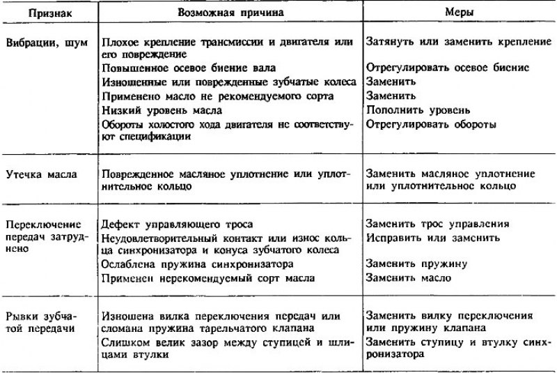 Возможные неисправности механической трансмиссии