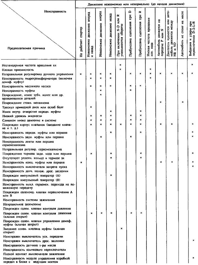 Рекомендации по обнаружению неисправностей