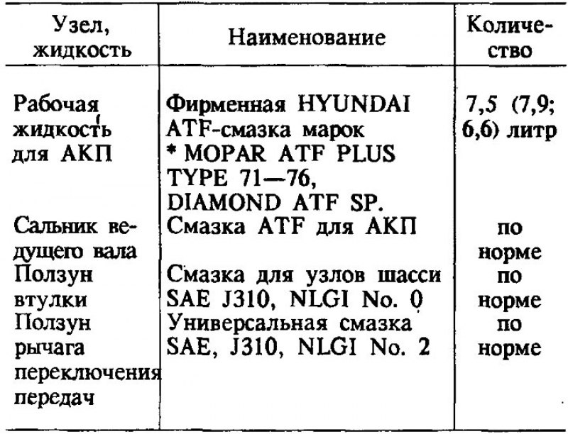 Смазочные материалы и жидкости