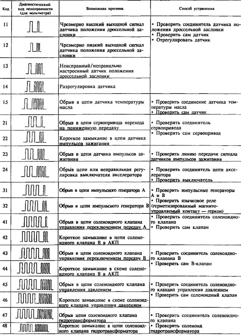 Рекомендации по обнаружению неисправностей см. в…