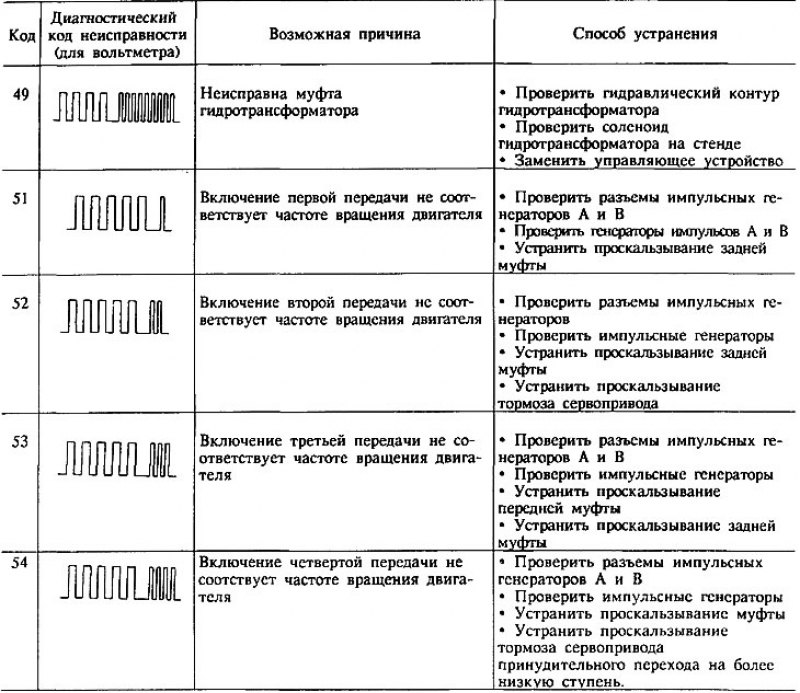 Рекомендации по обнаружению неисправностей см. в…