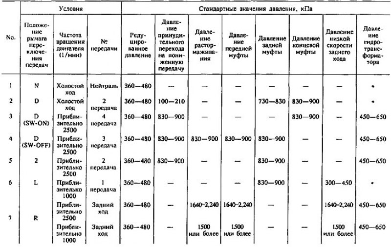 5. Замерять давление масла при разных условиях,…
