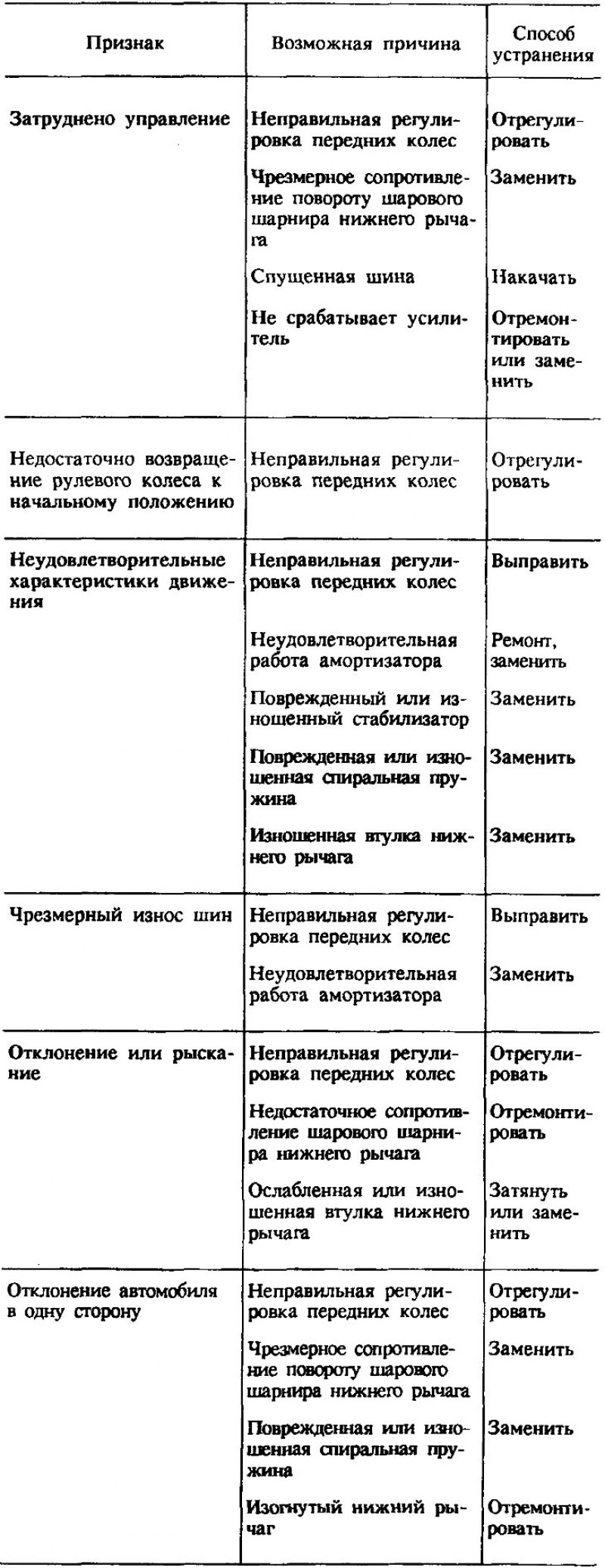 Возможные неисправности передней подвески