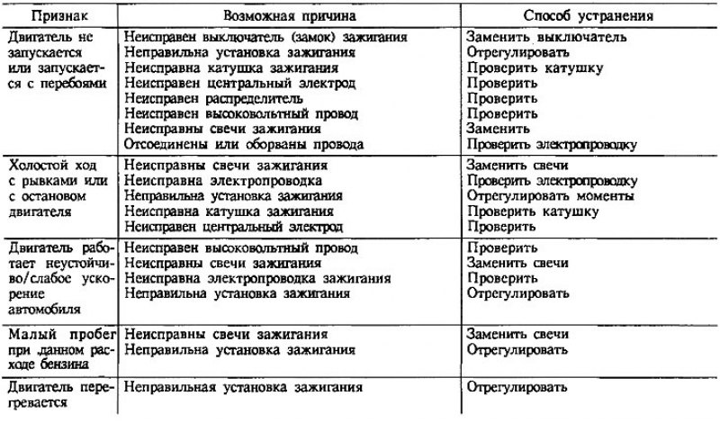 Возможные неисправности электрооборудования…