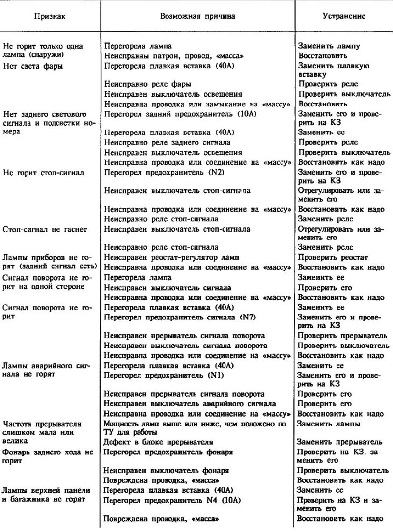 Неисправности приборов освещения и световой…