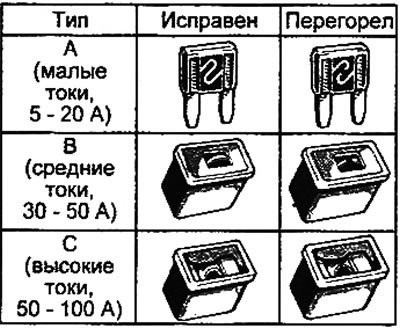 Таблица. Типы предохранителей.