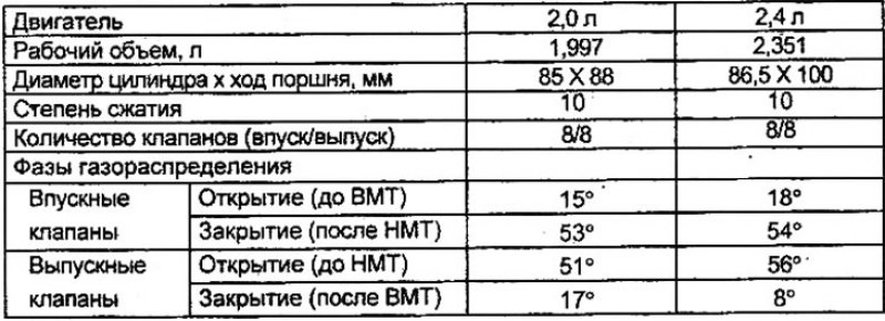 Двигатели соната еф