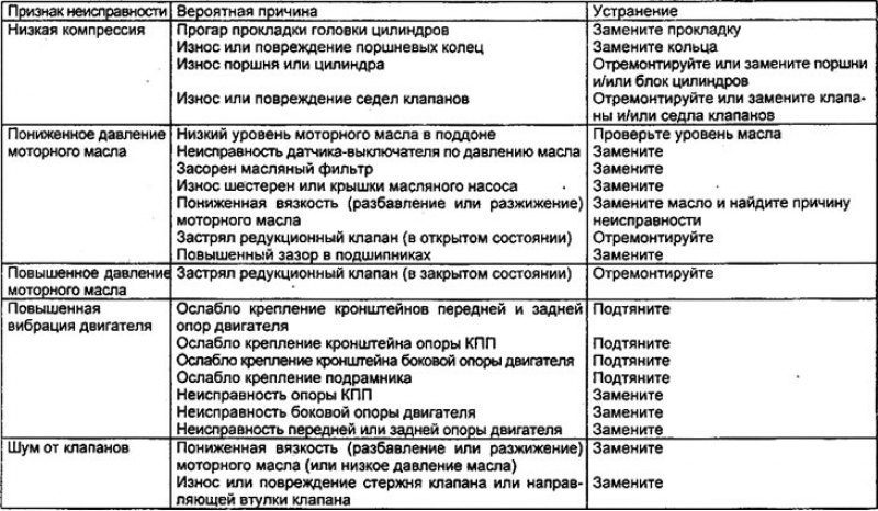 Таблица поиска неисправностей по их признакам