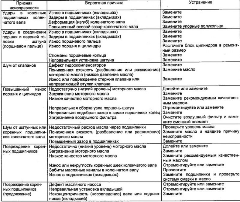 Таблица поиска неисправностей по их признакам