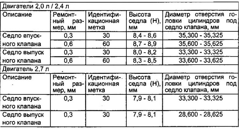 Таблица ремонтных размеров отверстий под седла…