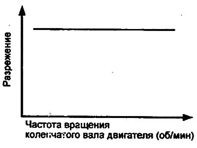 Примечание: если разрежения не создается, то,…