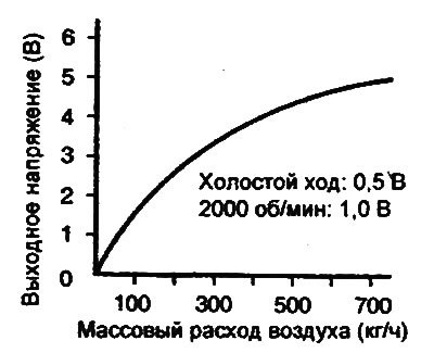 На основе сигнала датчика электронный блок…