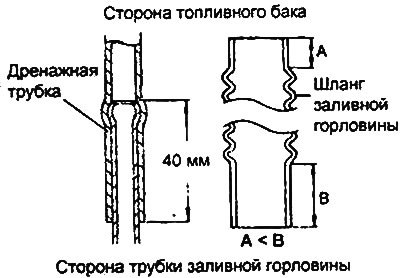 2. При подсоединении шланга заливной горловины…