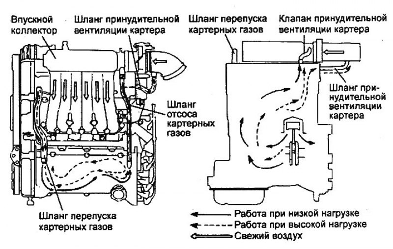 Схема вентиляции картерных газов