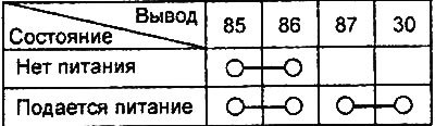 Таблица. Проверка реле стартера.
