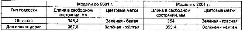 Таблица. Длины пружин задней подвески.