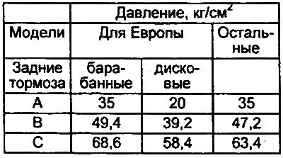 Проверка работы клапана.